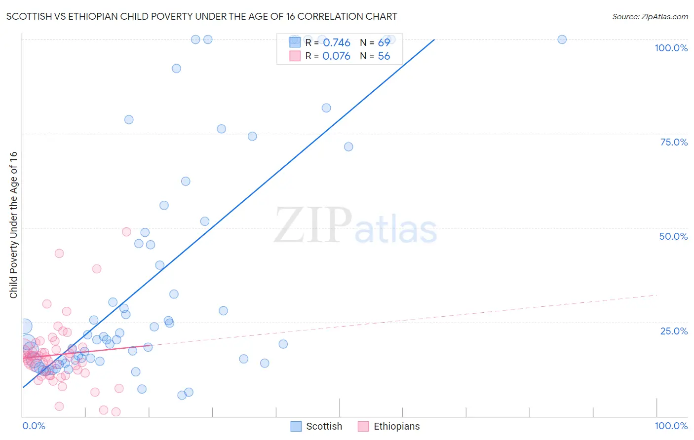 Scottish vs Ethiopian Child Poverty Under the Age of 16