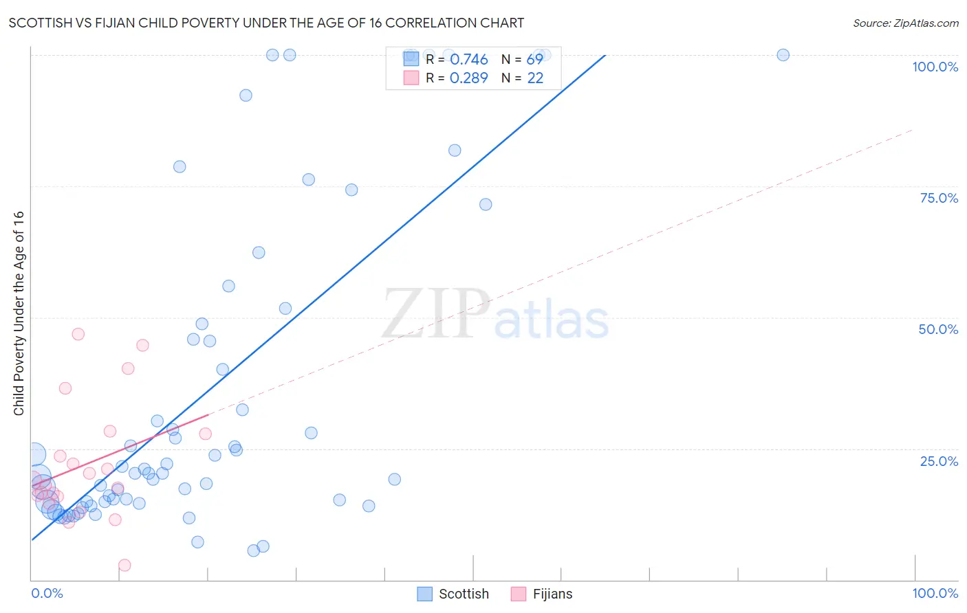 Scottish vs Fijian Child Poverty Under the Age of 16
