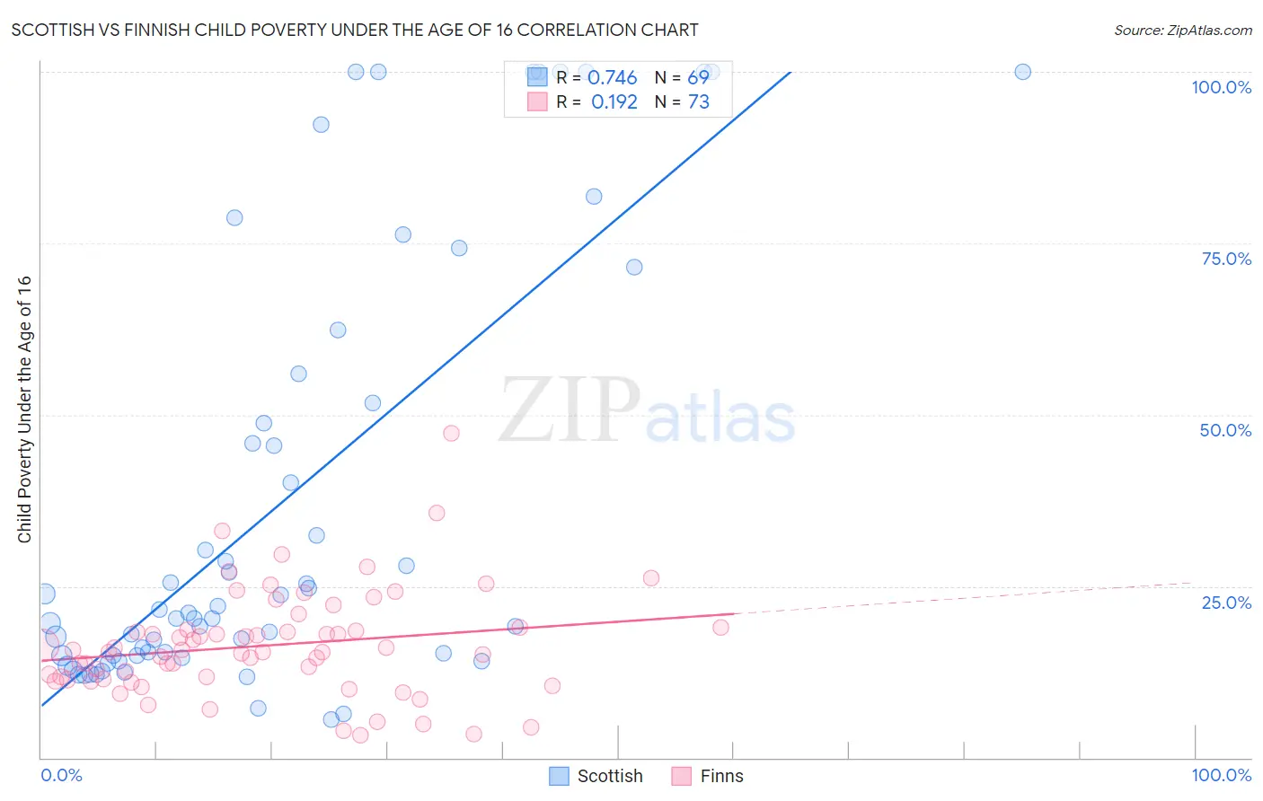 Scottish vs Finnish Child Poverty Under the Age of 16
