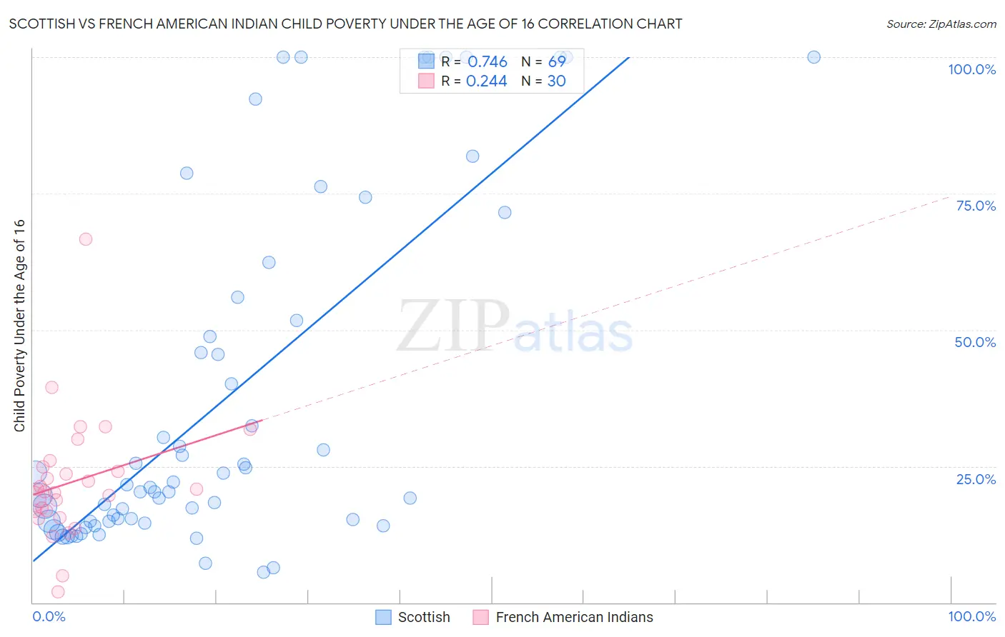 Scottish vs French American Indian Child Poverty Under the Age of 16