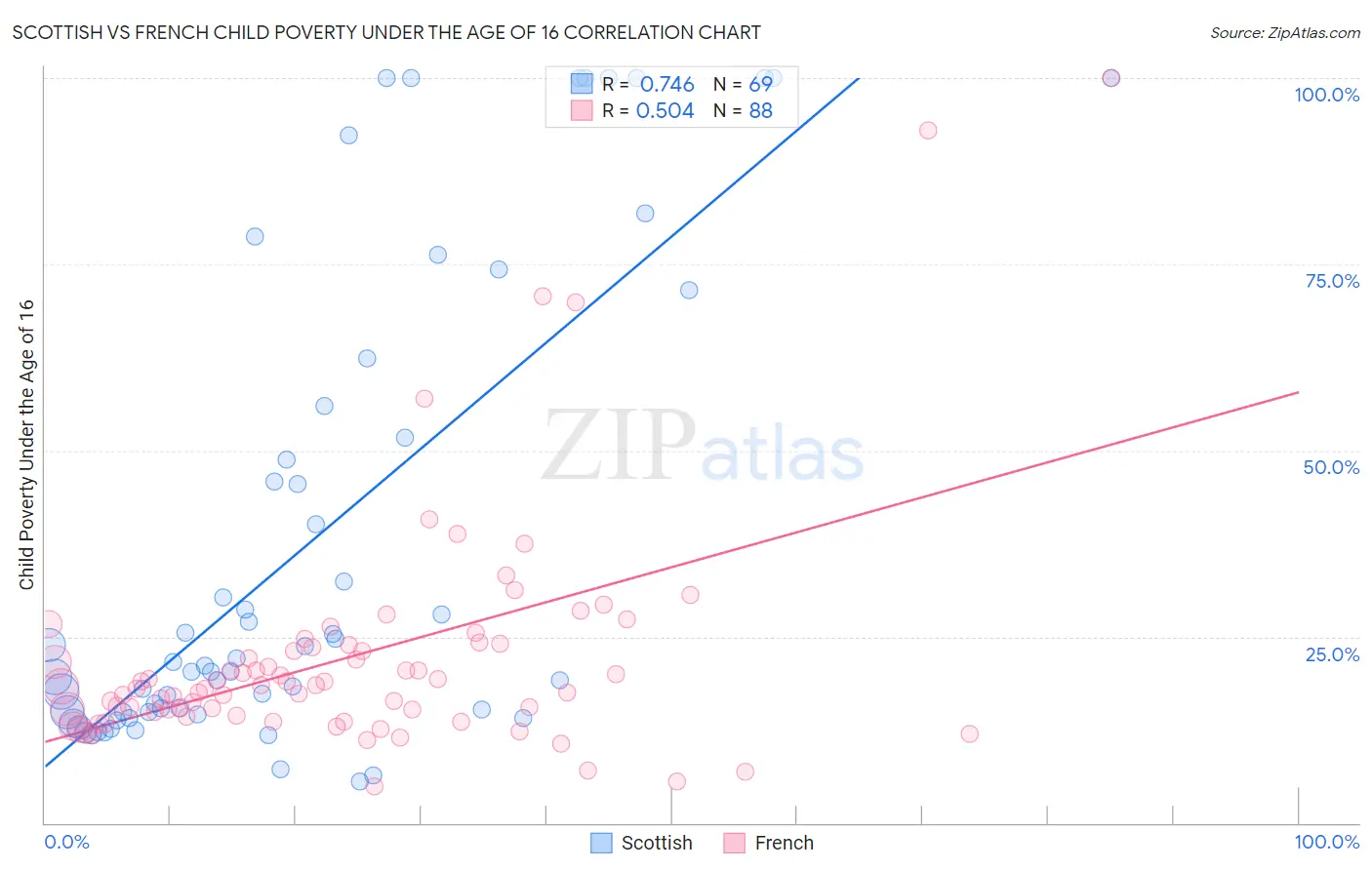 Scottish vs French Child Poverty Under the Age of 16