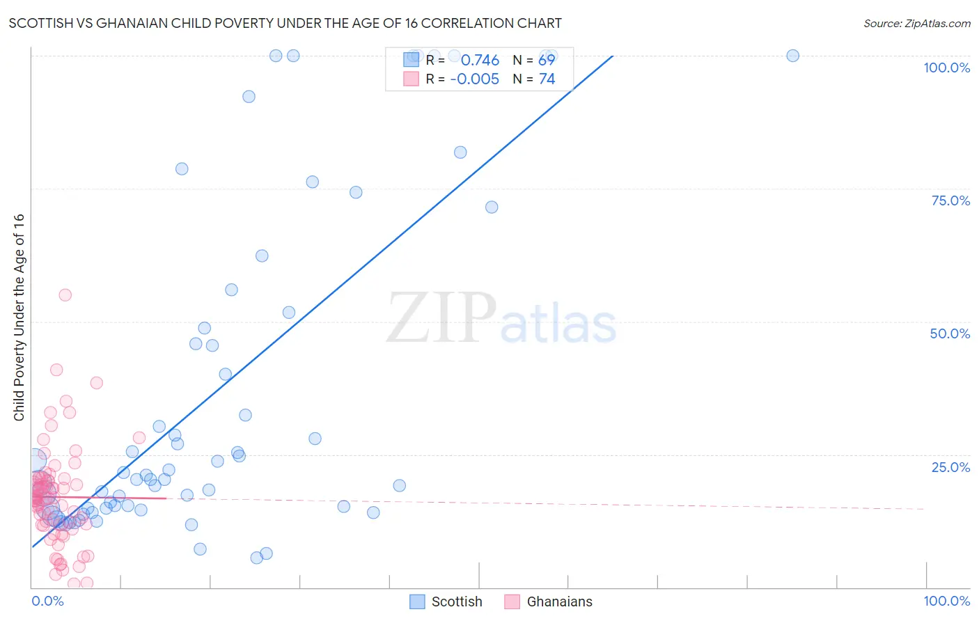 Scottish vs Ghanaian Child Poverty Under the Age of 16