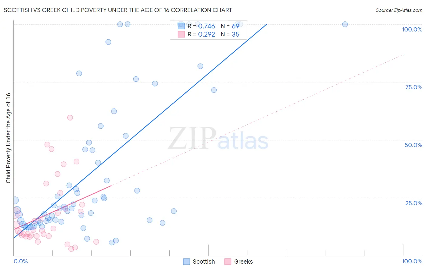 Scottish vs Greek Child Poverty Under the Age of 16