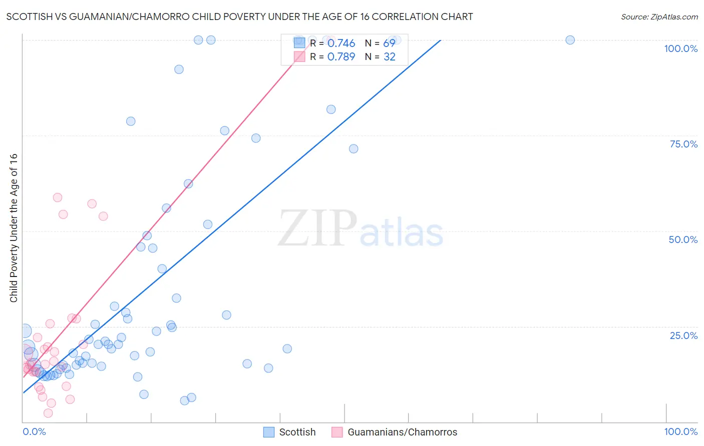 Scottish vs Guamanian/Chamorro Child Poverty Under the Age of 16