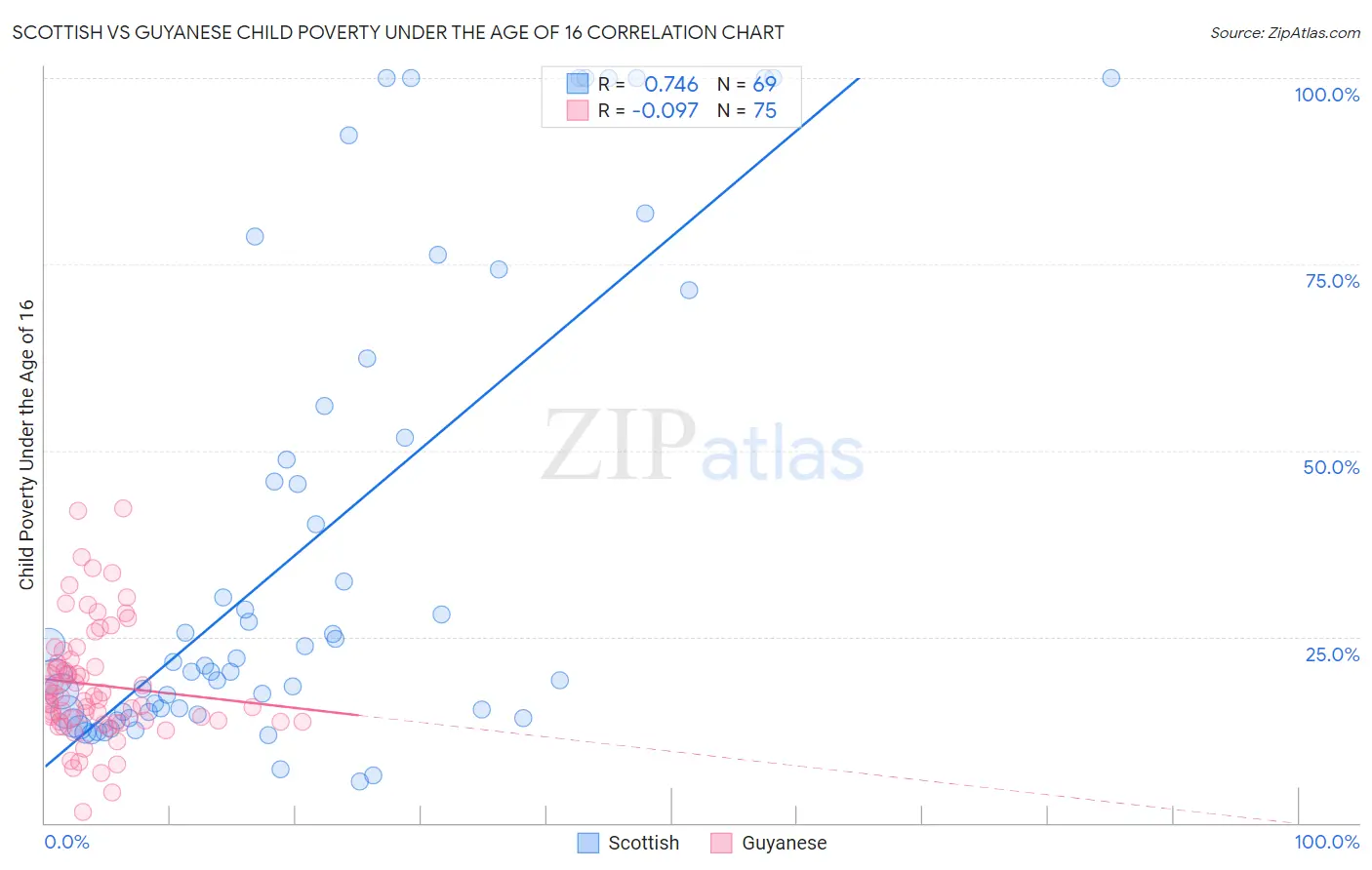 Scottish vs Guyanese Child Poverty Under the Age of 16