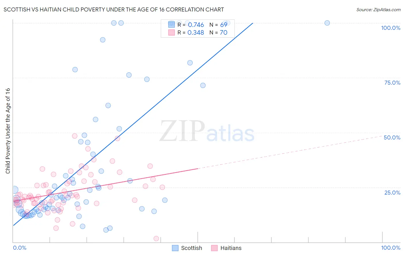 Scottish vs Haitian Child Poverty Under the Age of 16