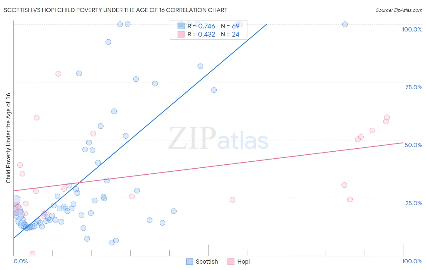 Scottish vs Hopi Child Poverty Under the Age of 16
