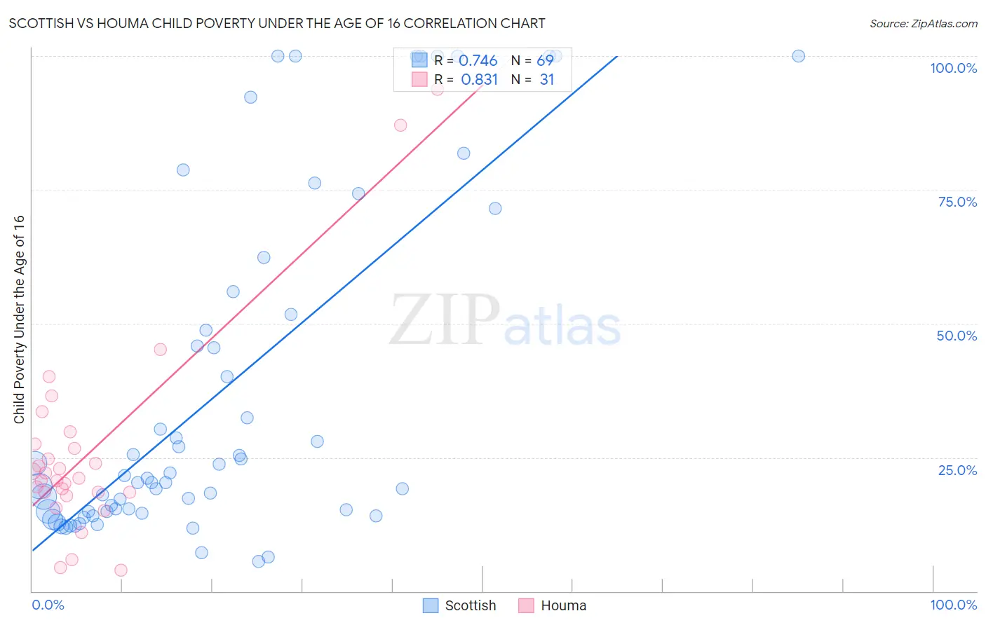 Scottish vs Houma Child Poverty Under the Age of 16