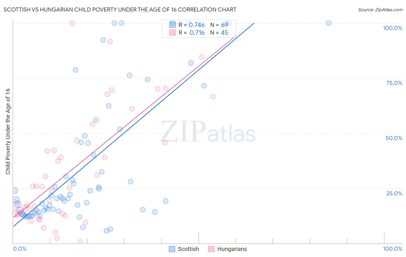 Scottish vs Hungarian Child Poverty Under the Age of 16