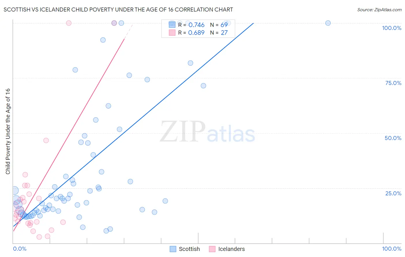 Scottish vs Icelander Child Poverty Under the Age of 16