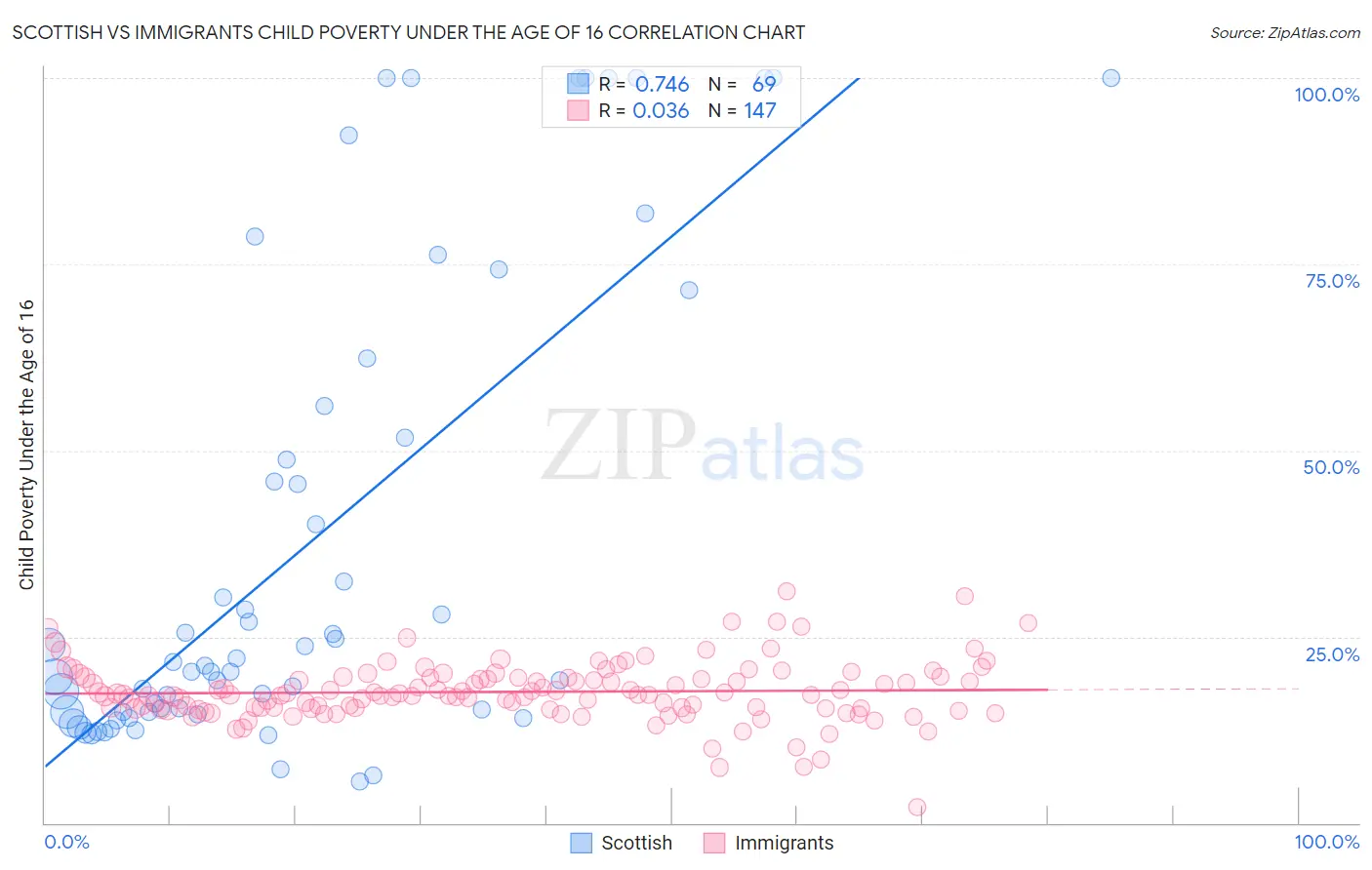 Scottish vs Immigrants Child Poverty Under the Age of 16