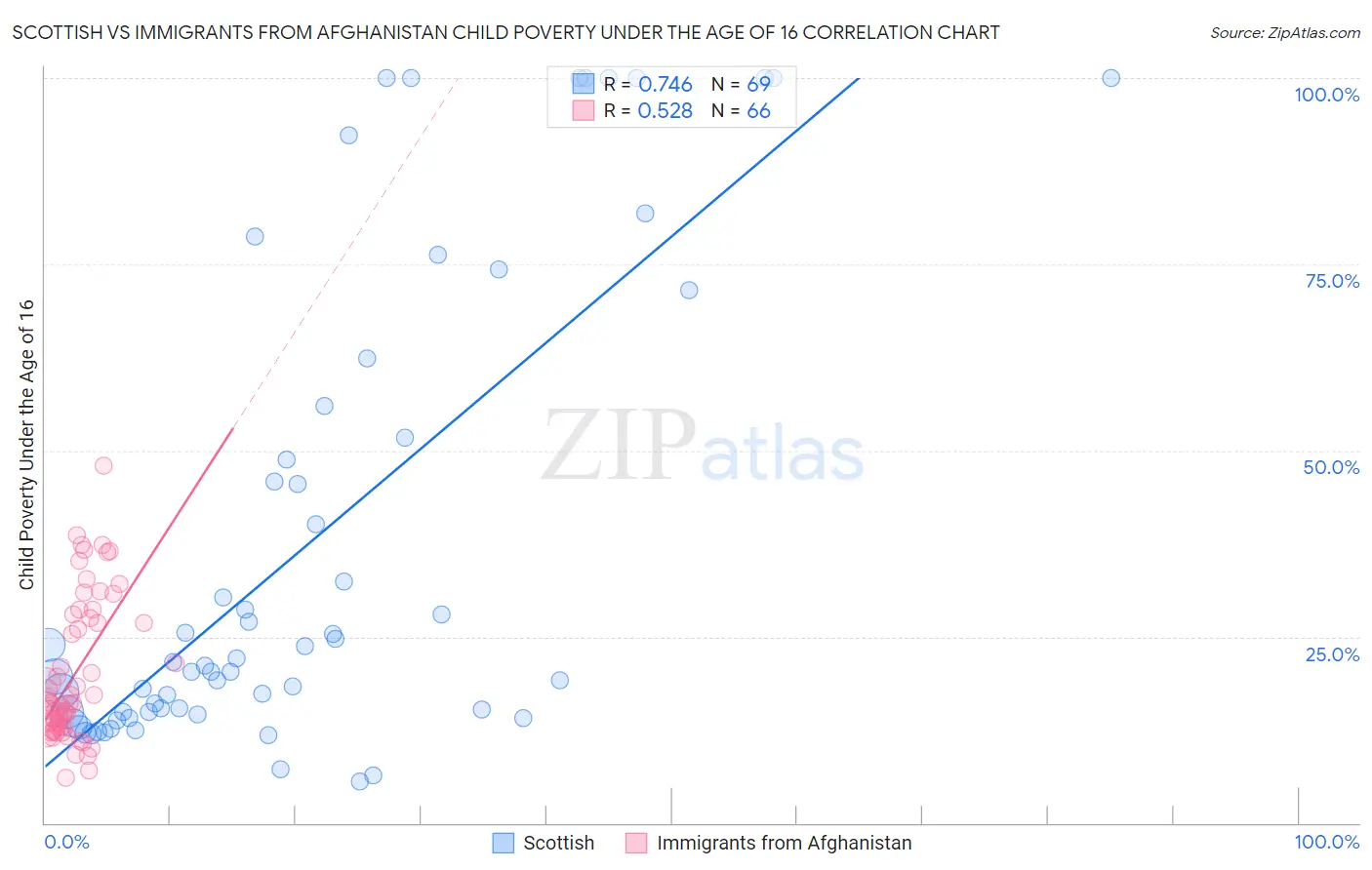 Scottish vs Immigrants from Afghanistan Child Poverty Under the Age of 16