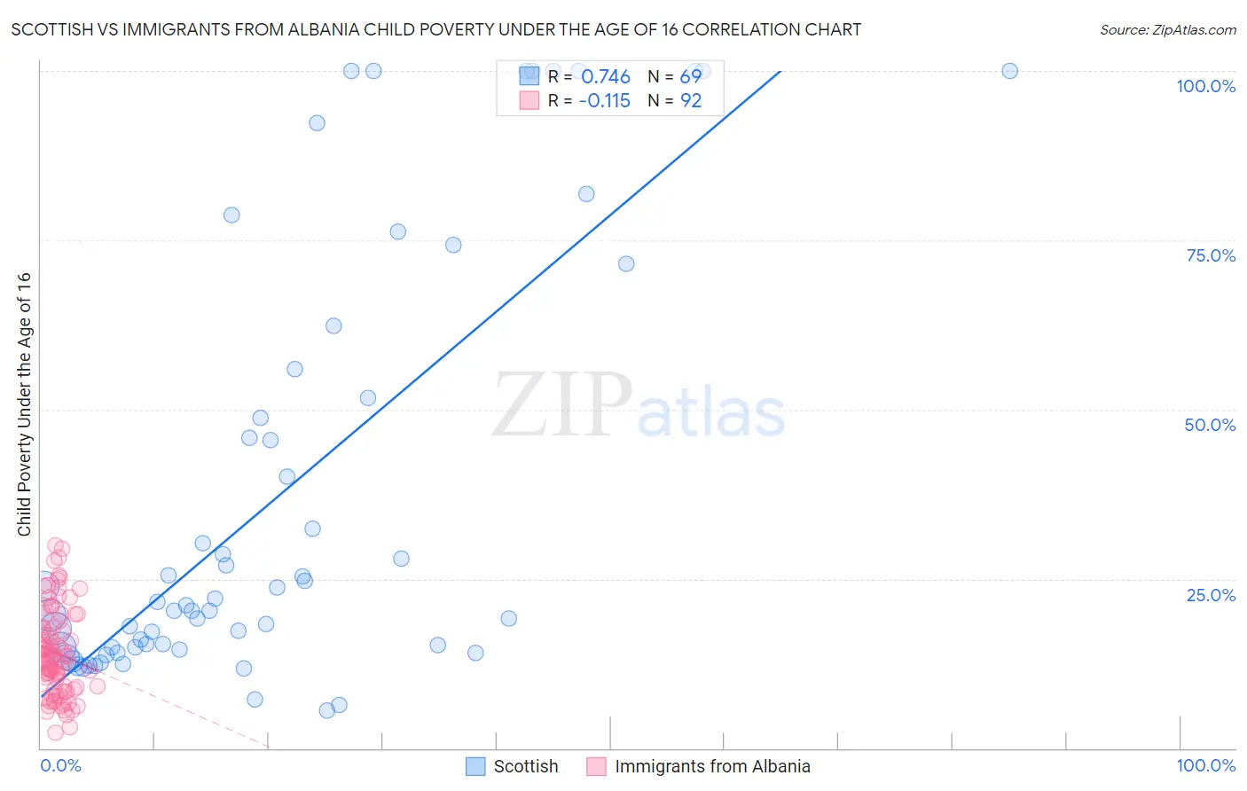 Scottish vs Immigrants from Albania Child Poverty Under the Age of 16