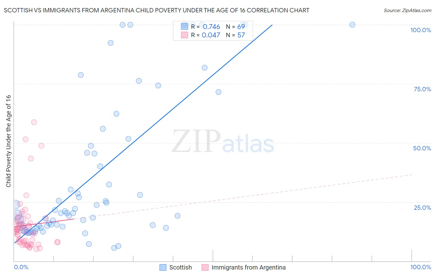 Scottish vs Immigrants from Argentina Child Poverty Under the Age of 16