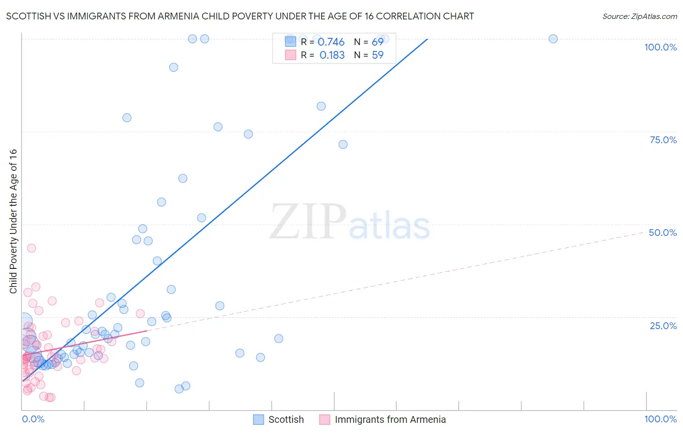 Scottish vs Immigrants from Armenia Child Poverty Under the Age of 16