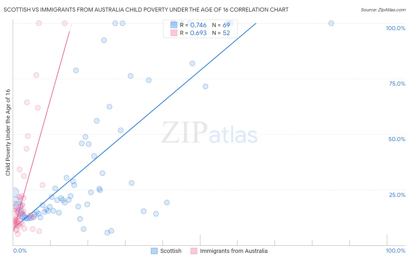 Scottish vs Immigrants from Australia Child Poverty Under the Age of 16