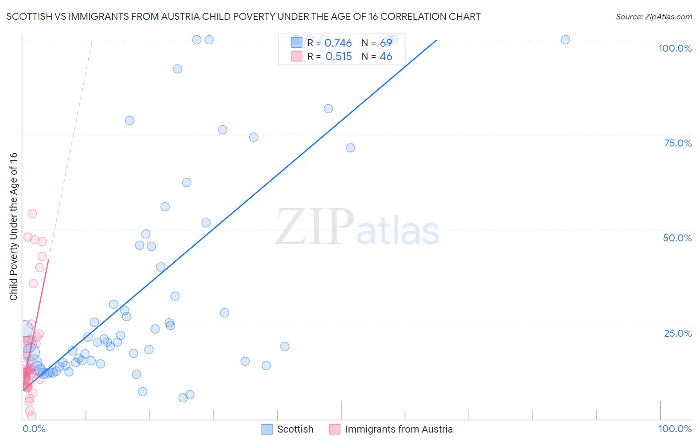 Scottish vs Immigrants from Austria Child Poverty Under the Age of 16