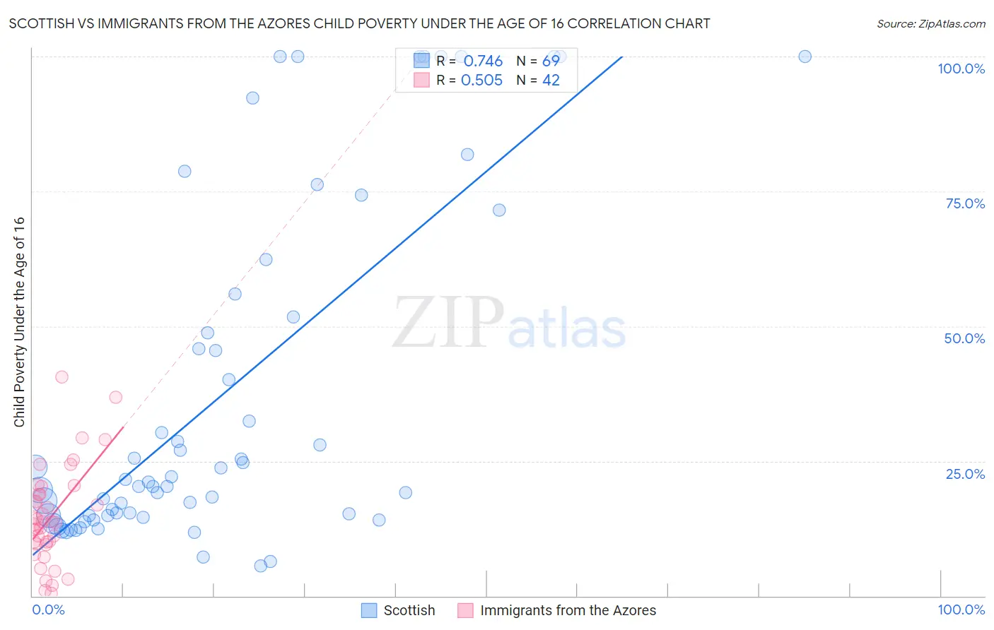 Scottish vs Immigrants from the Azores Child Poverty Under the Age of 16