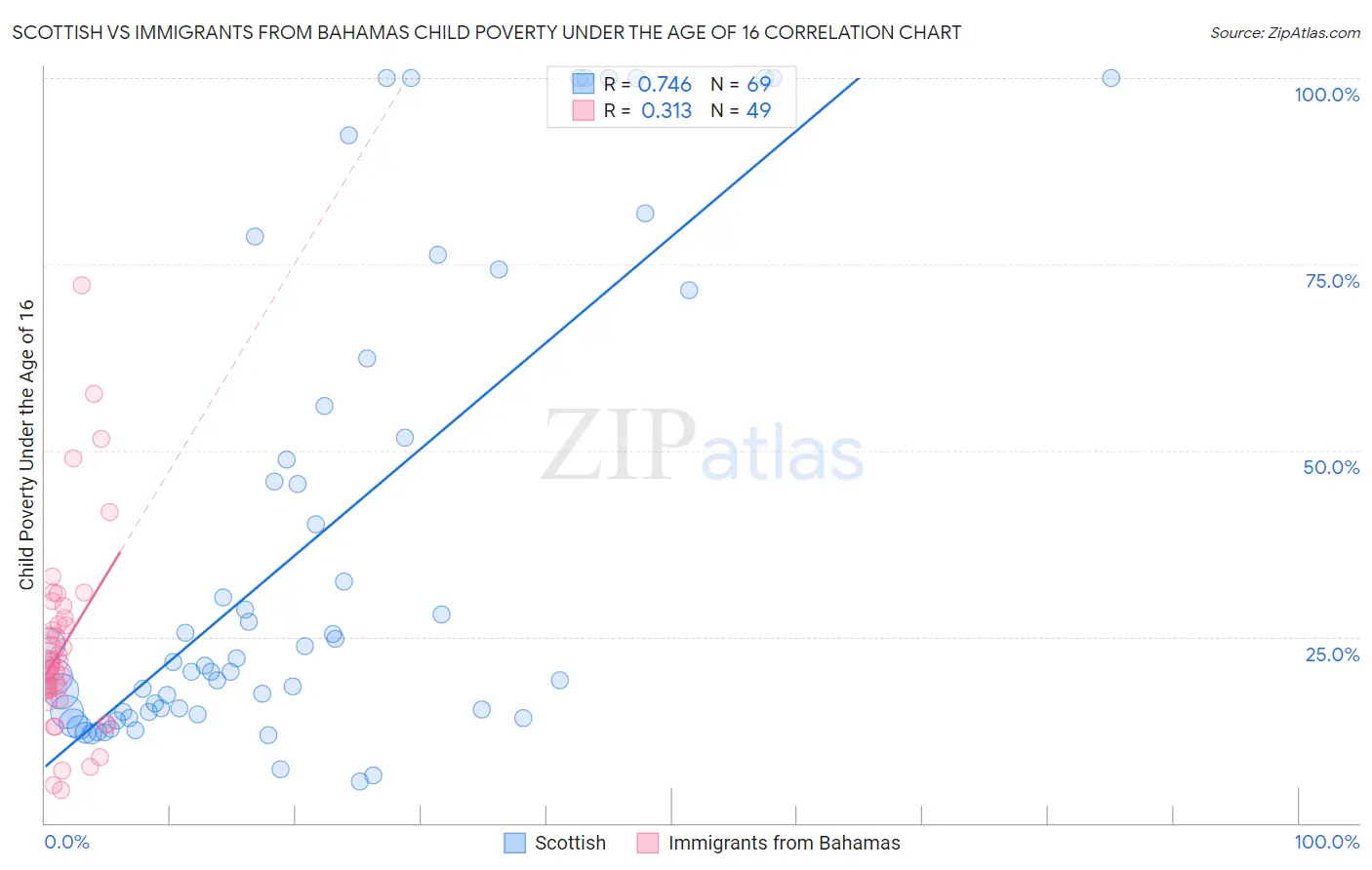 Scottish vs Immigrants from Bahamas Child Poverty Under the Age of 16