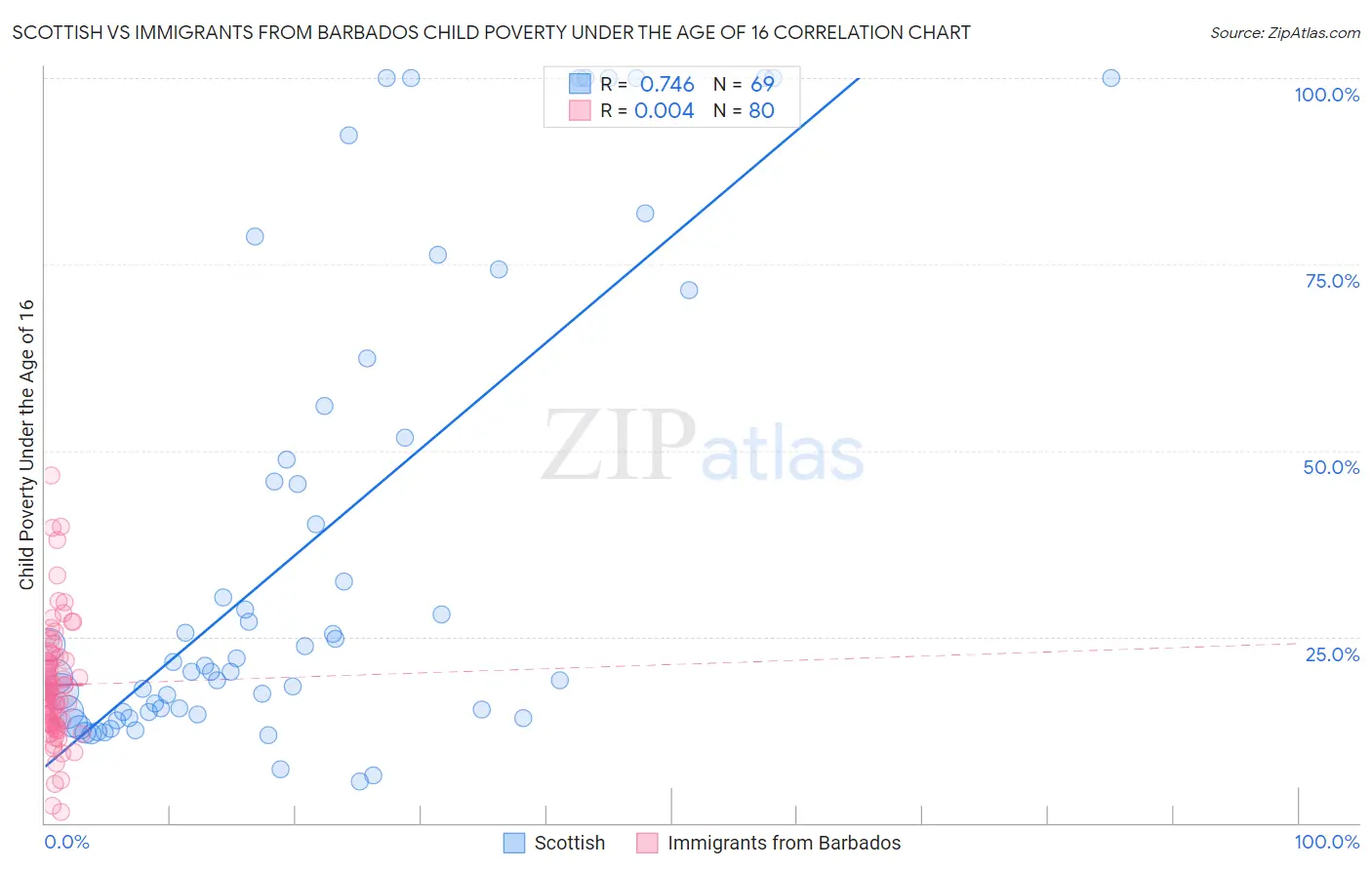 Scottish vs Immigrants from Barbados Child Poverty Under the Age of 16