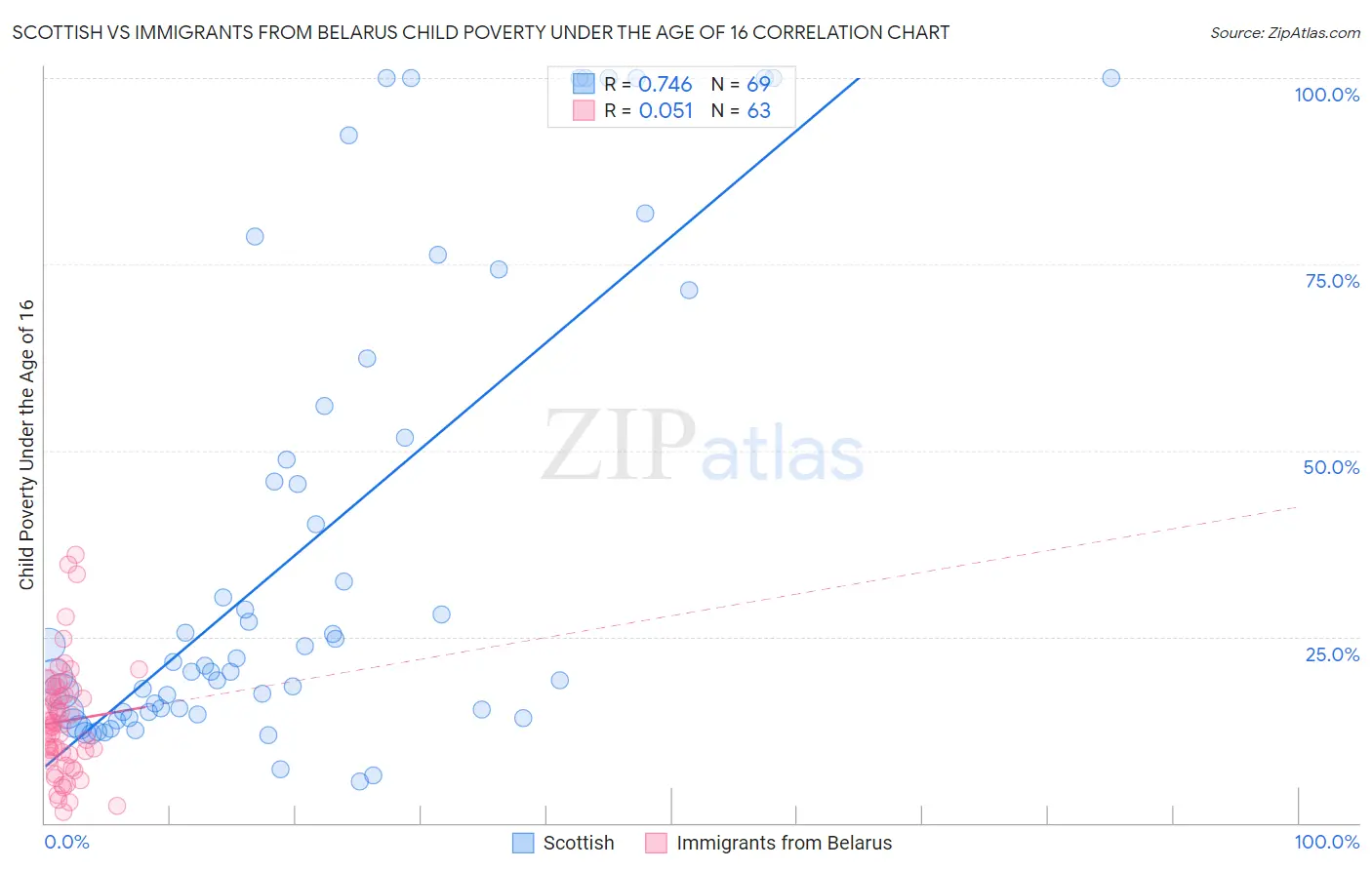 Scottish vs Immigrants from Belarus Child Poverty Under the Age of 16