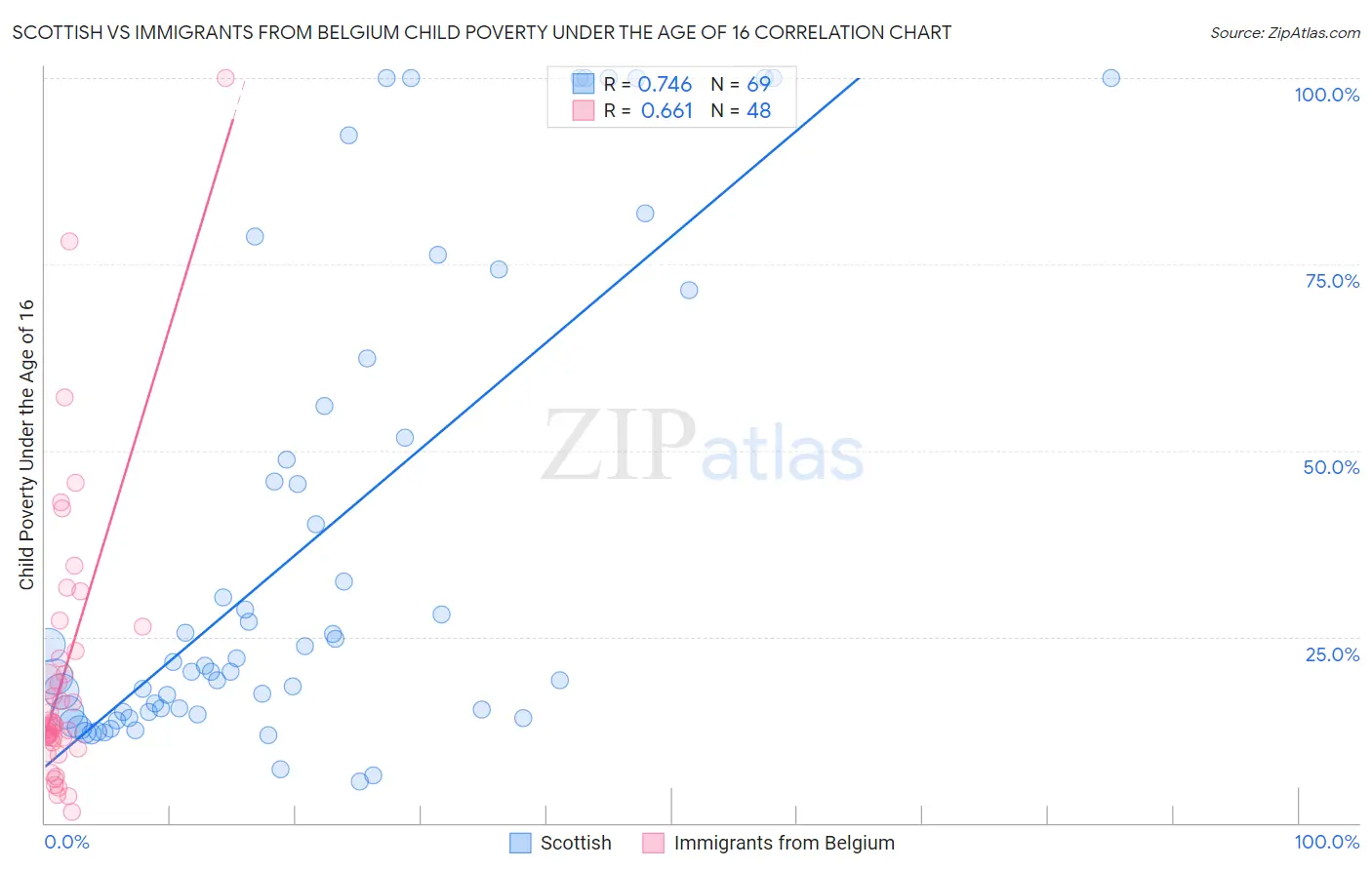 Scottish vs Immigrants from Belgium Child Poverty Under the Age of 16