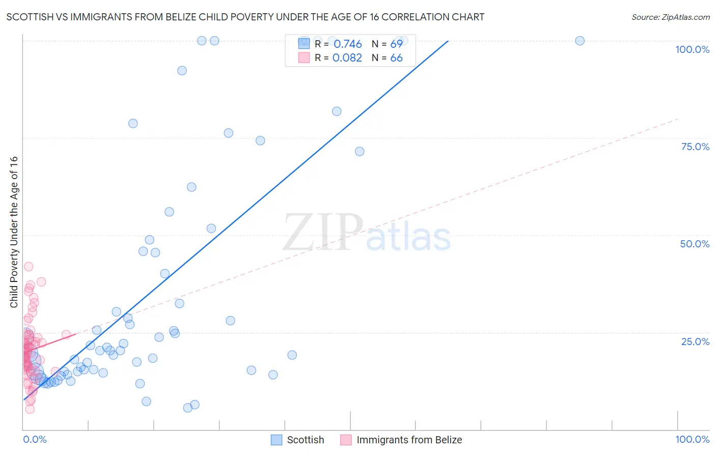 Scottish vs Immigrants from Belize Child Poverty Under the Age of 16