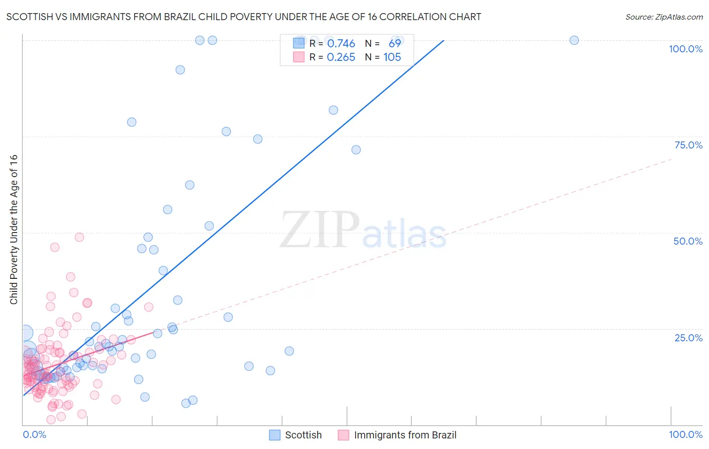 Scottish vs Immigrants from Brazil Child Poverty Under the Age of 16