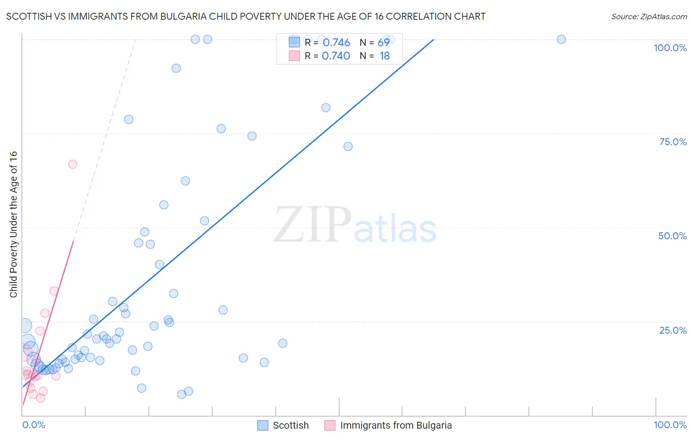 Scottish vs Immigrants from Bulgaria Child Poverty Under the Age of 16