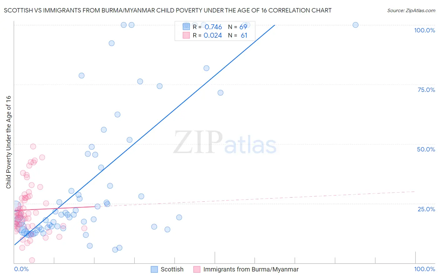 Scottish vs Immigrants from Burma/Myanmar Child Poverty Under the Age of 16