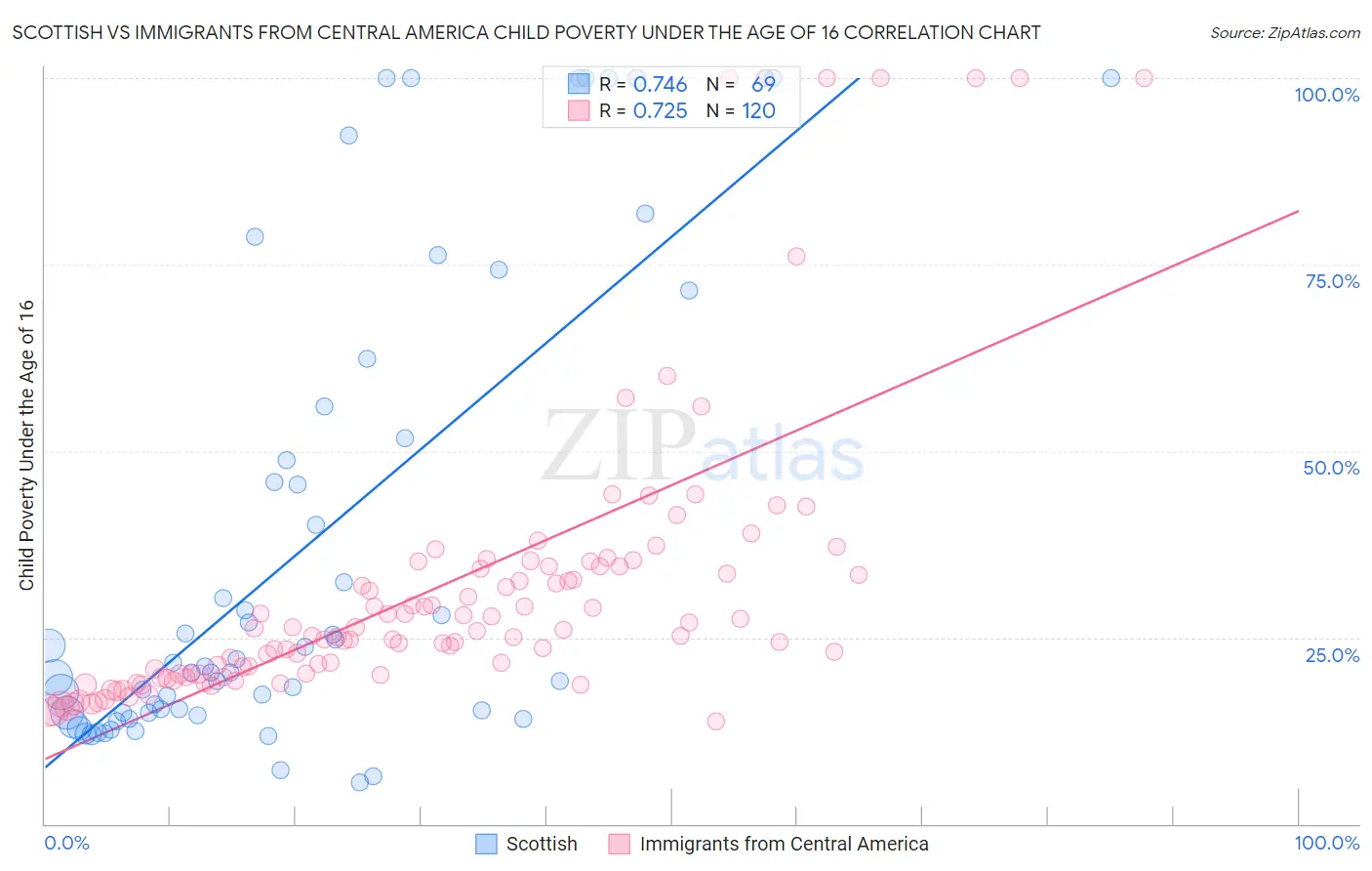 Scottish vs Immigrants from Central America Child Poverty Under the Age of 16