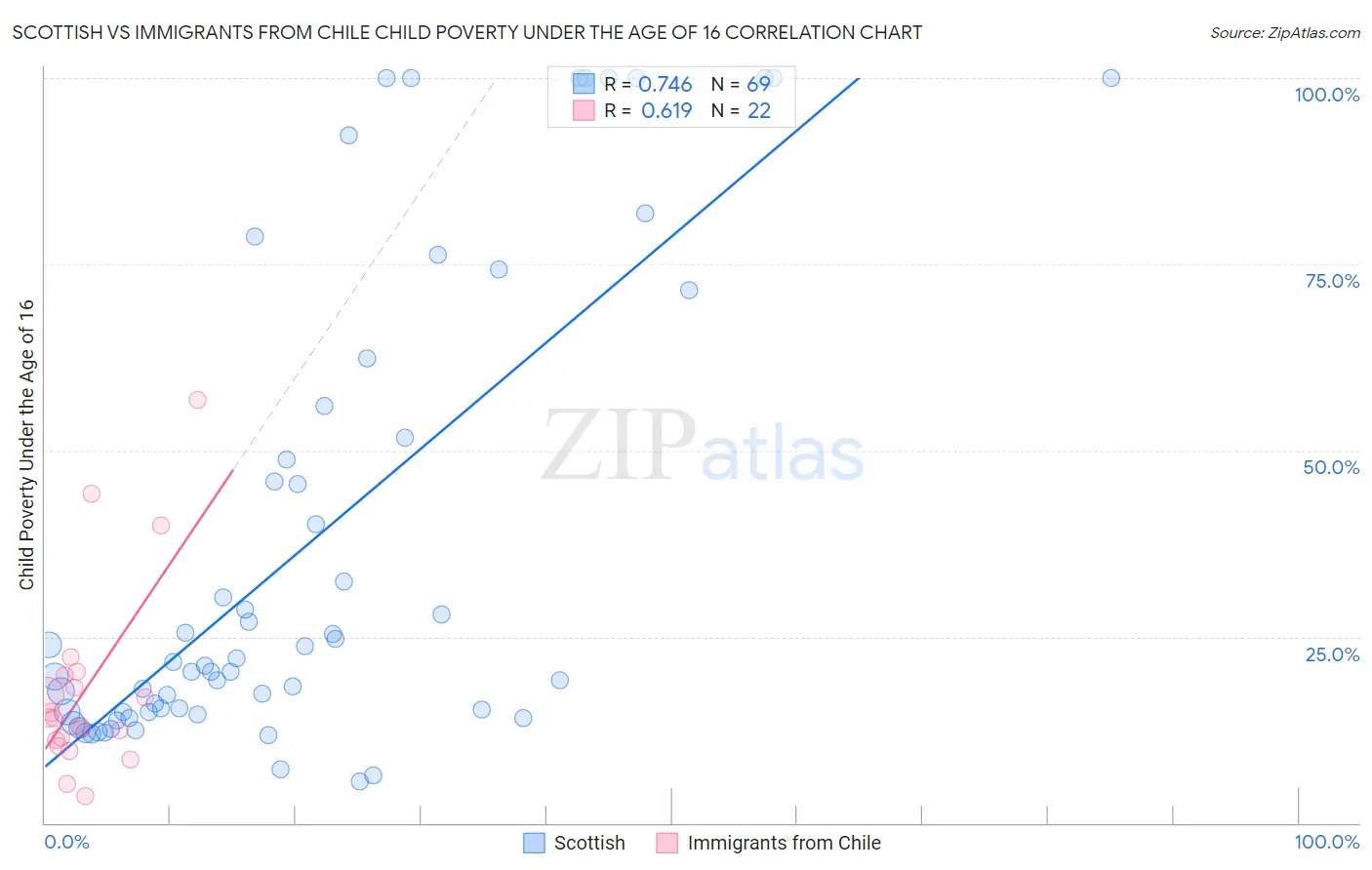 Scottish vs Immigrants from Chile Child Poverty Under the Age of 16