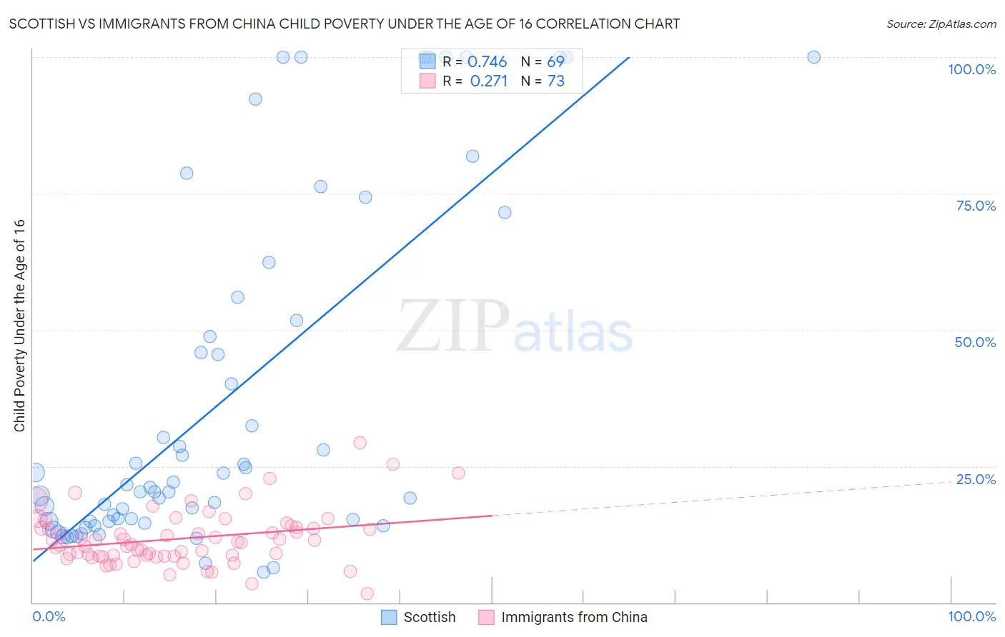 Scottish vs Immigrants from China Child Poverty Under the Age of 16