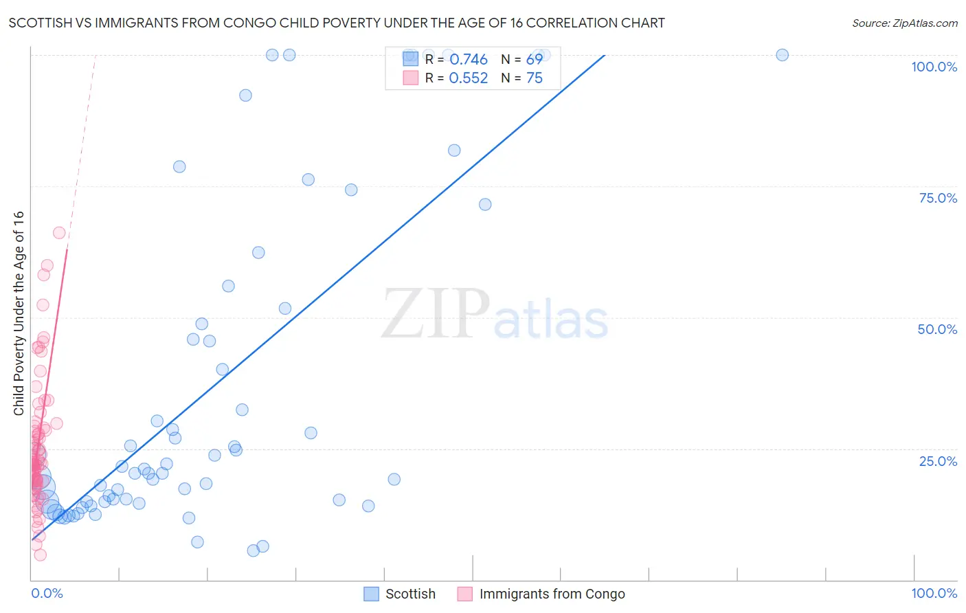 Scottish vs Immigrants from Congo Child Poverty Under the Age of 16
