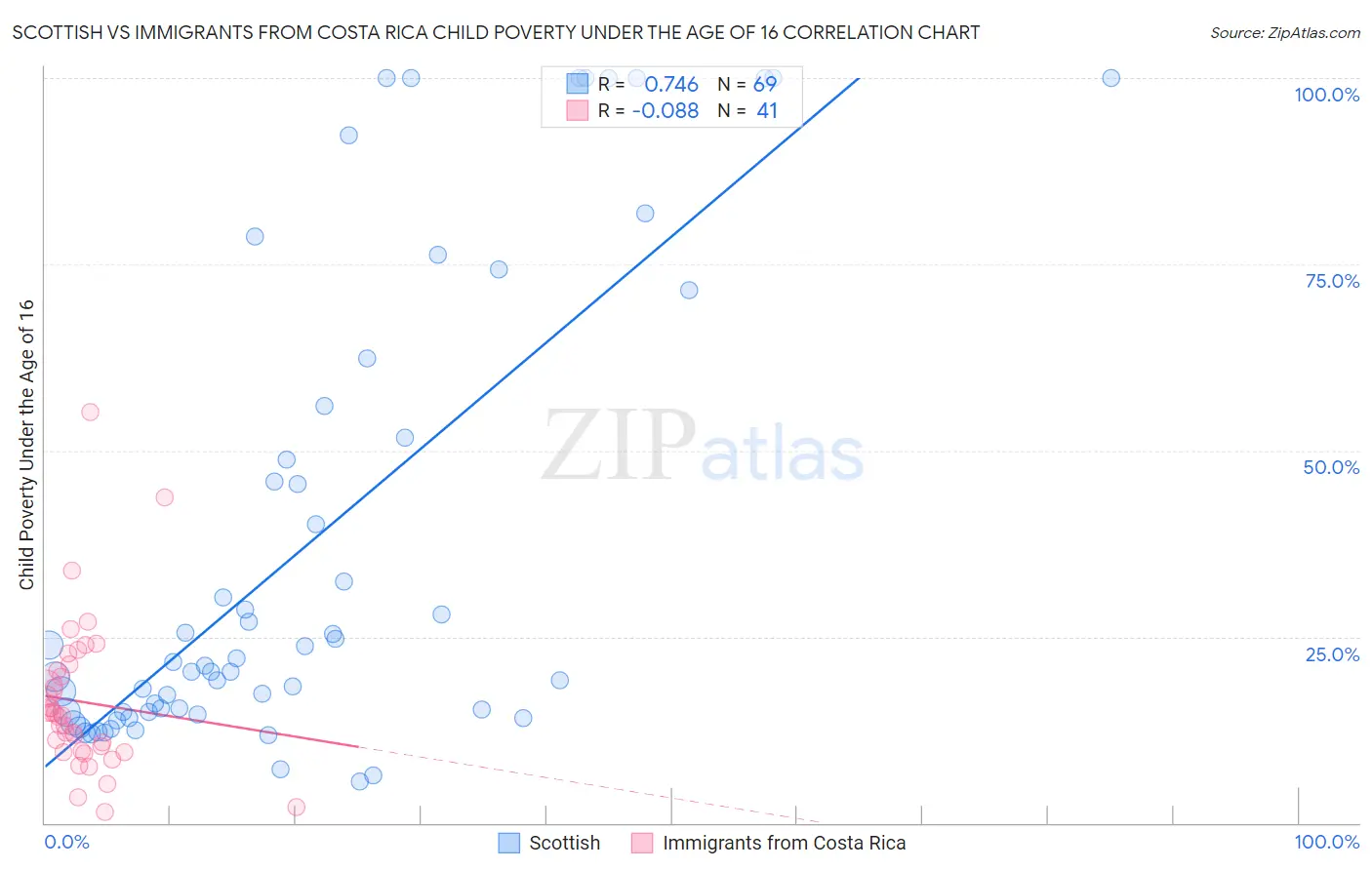 Scottish vs Immigrants from Costa Rica Child Poverty Under the Age of 16