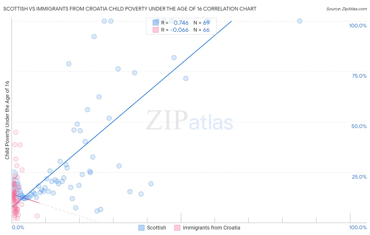 Scottish vs Immigrants from Croatia Child Poverty Under the Age of 16