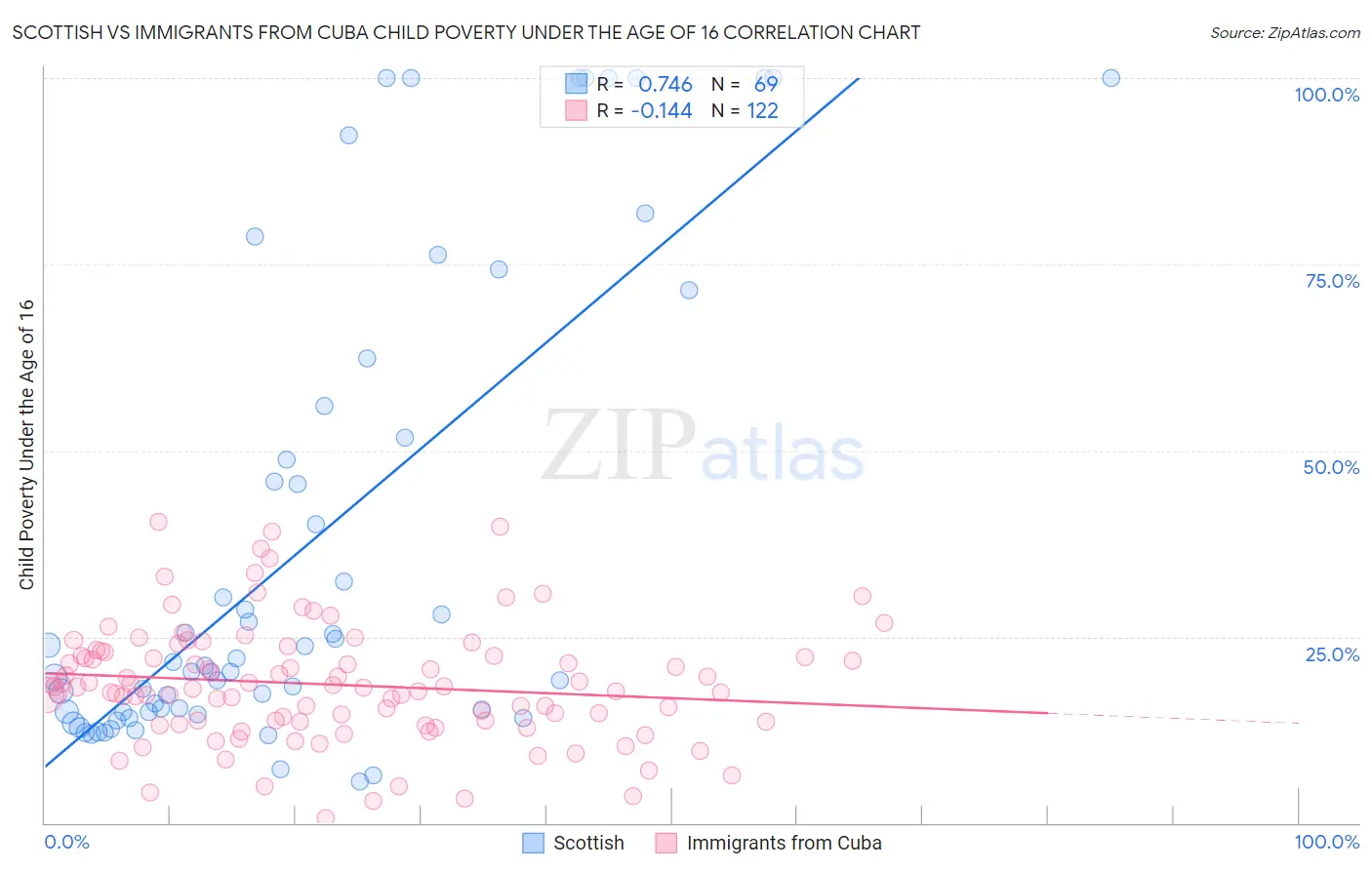 Scottish vs Immigrants from Cuba Child Poverty Under the Age of 16