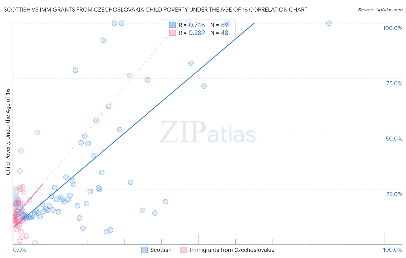 Scottish vs Immigrants from Czechoslovakia Child Poverty Under the Age of 16