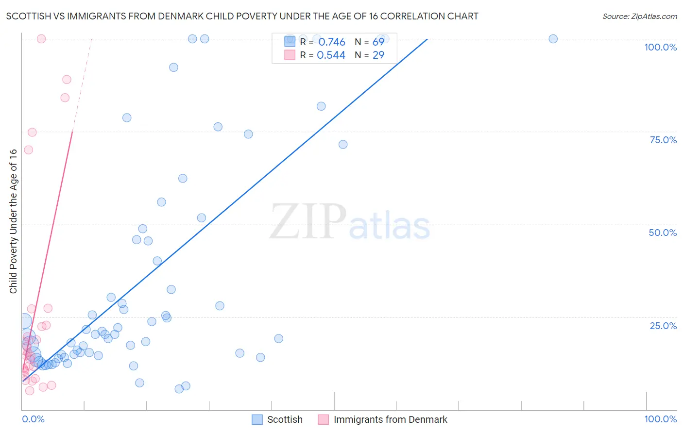 Scottish vs Immigrants from Denmark Child Poverty Under the Age of 16