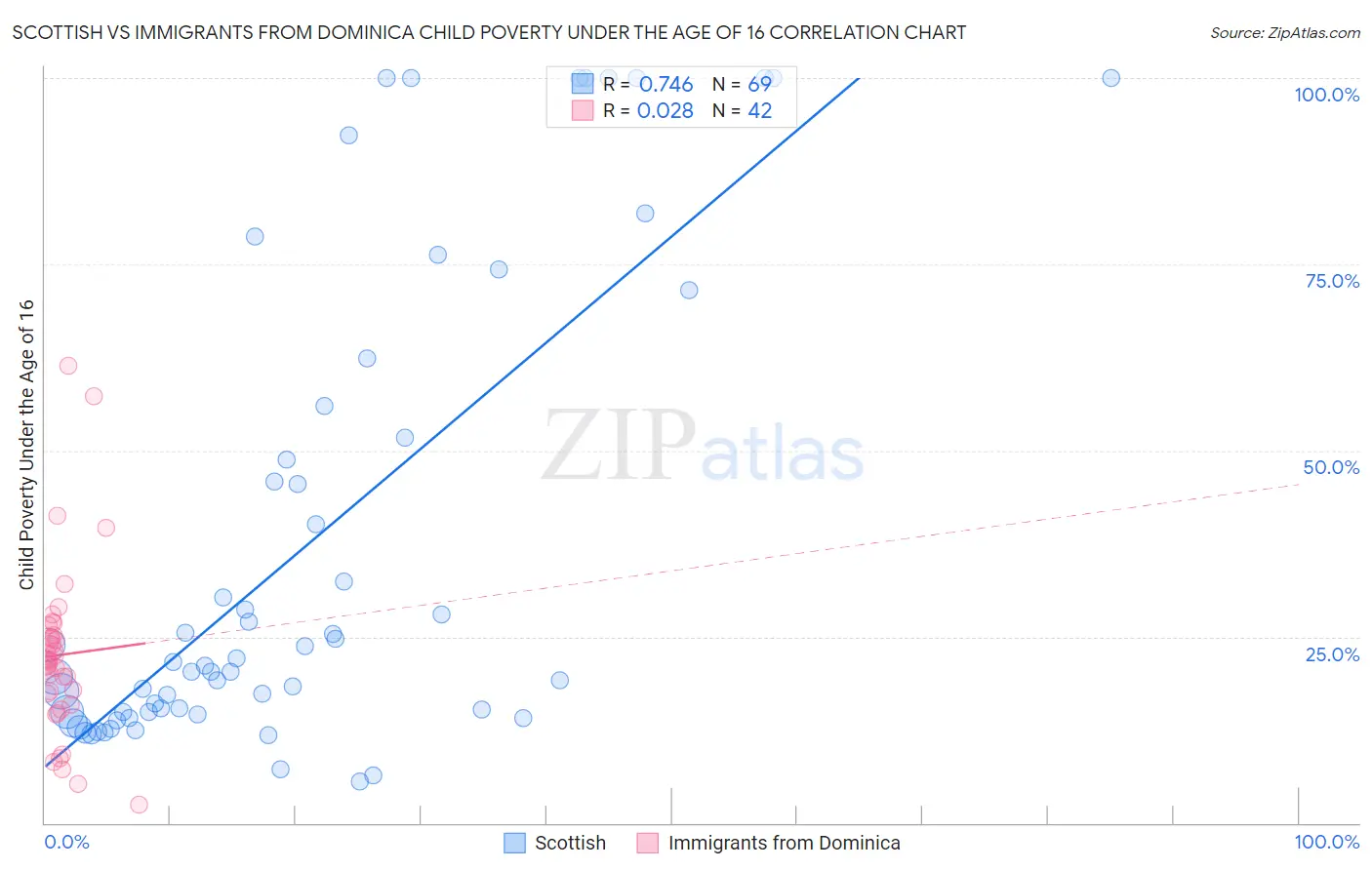 Scottish vs Immigrants from Dominica Child Poverty Under the Age of 16