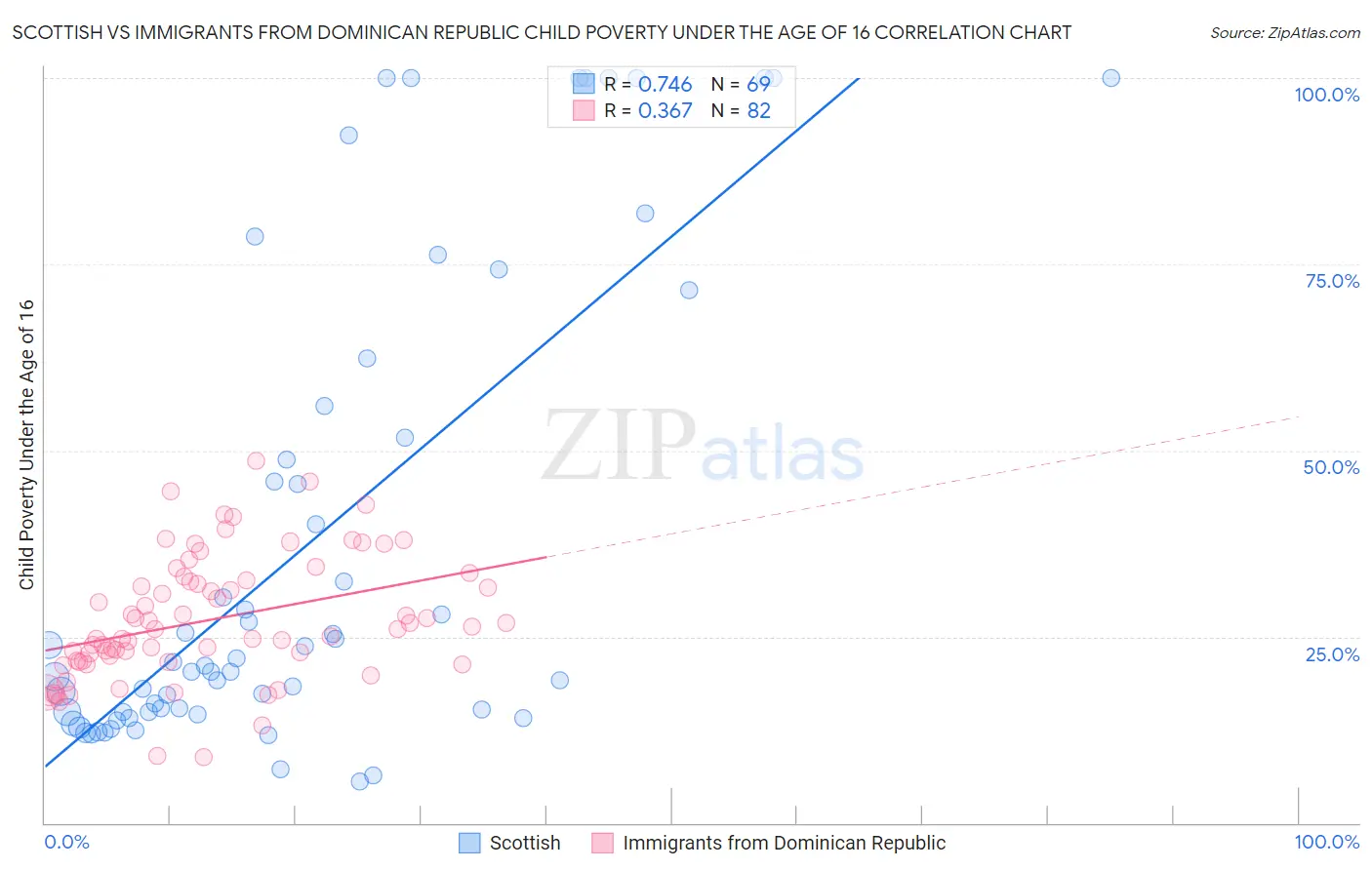 Scottish vs Immigrants from Dominican Republic Child Poverty Under the Age of 16