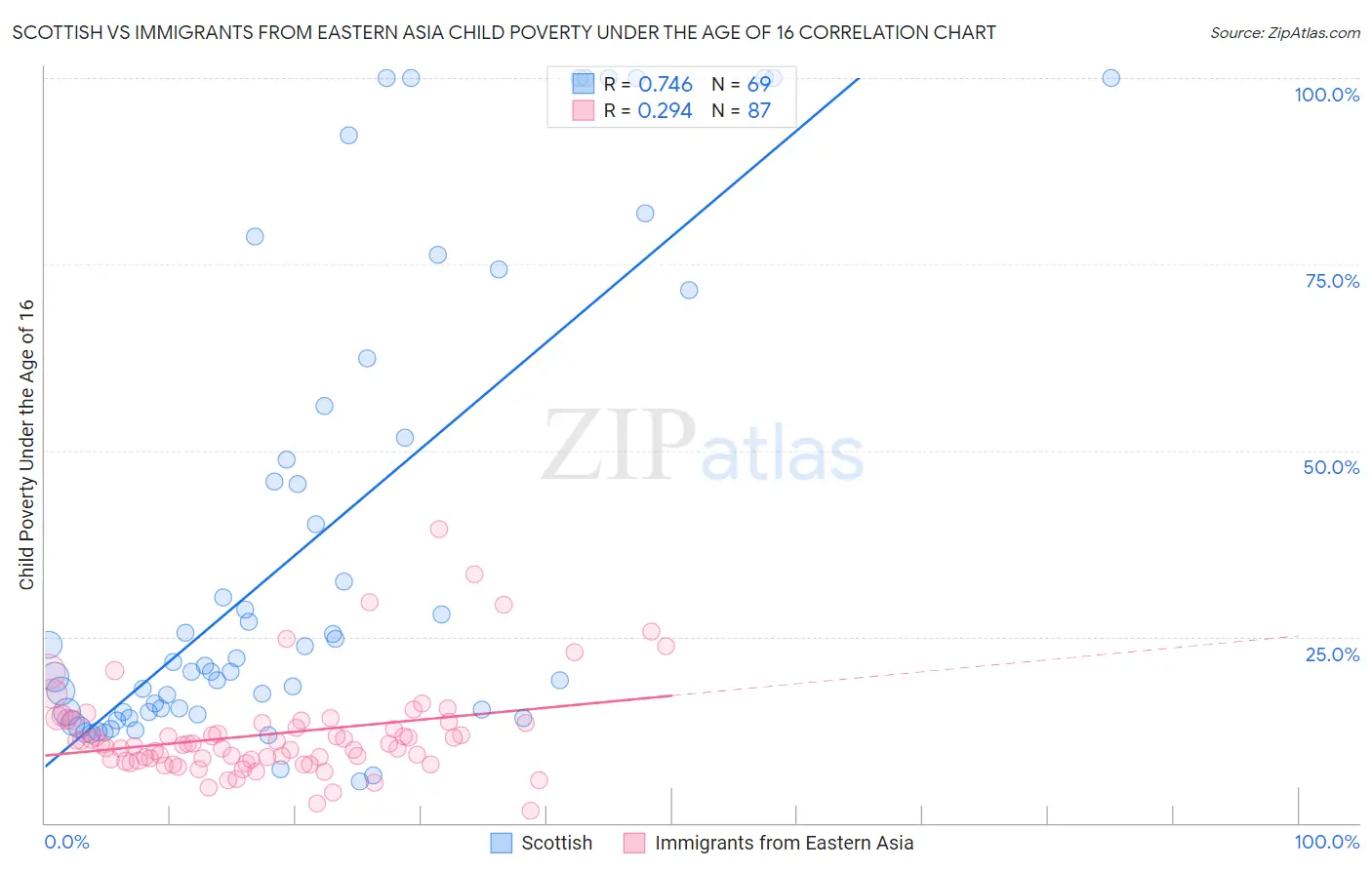Scottish vs Immigrants from Eastern Asia Child Poverty Under the Age of 16