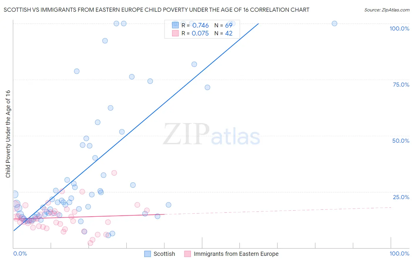 Scottish vs Immigrants from Eastern Europe Child Poverty Under the Age of 16