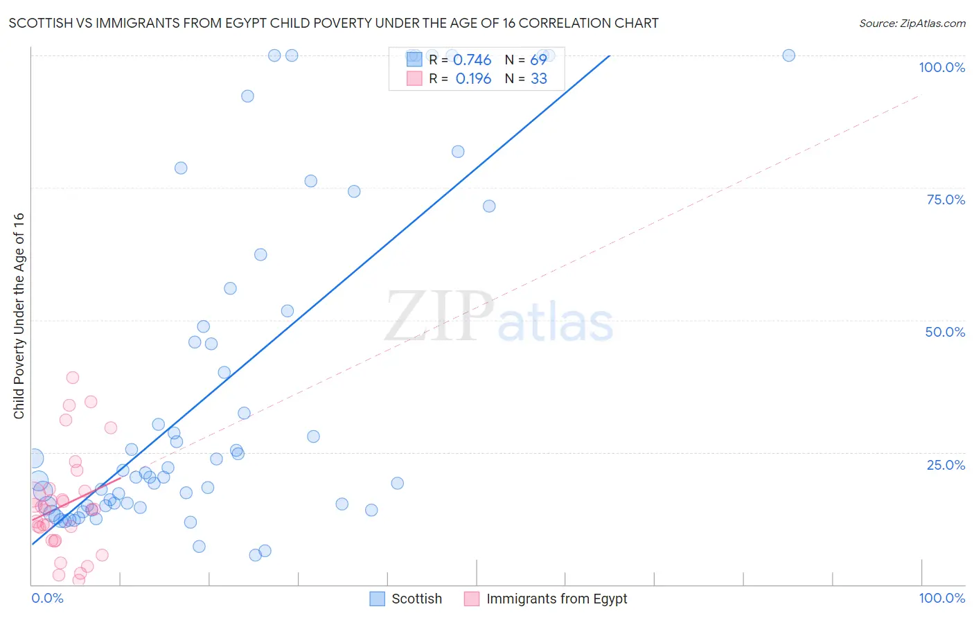 Scottish vs Immigrants from Egypt Child Poverty Under the Age of 16