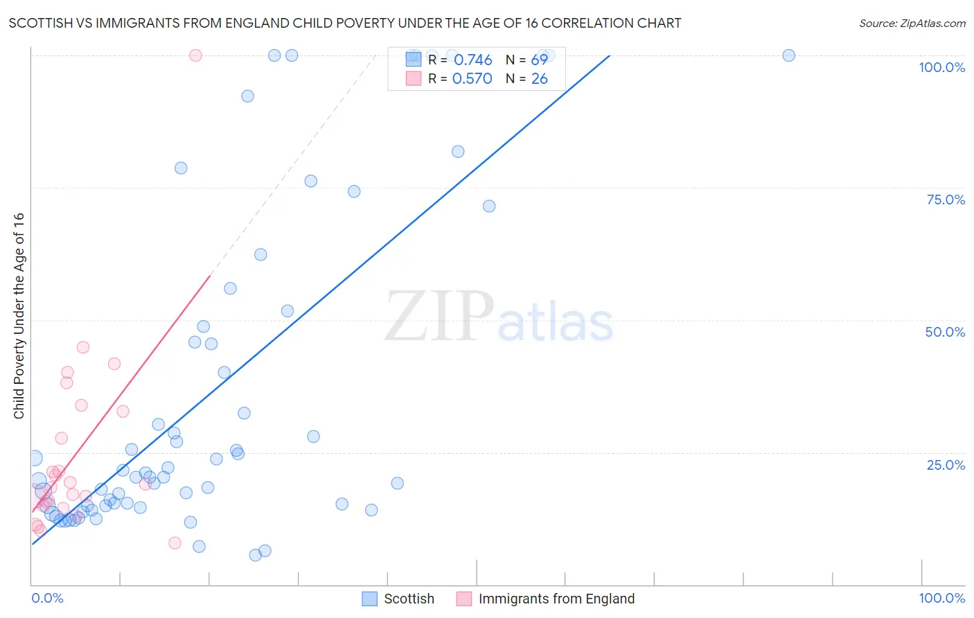 Scottish vs Immigrants from England Child Poverty Under the Age of 16