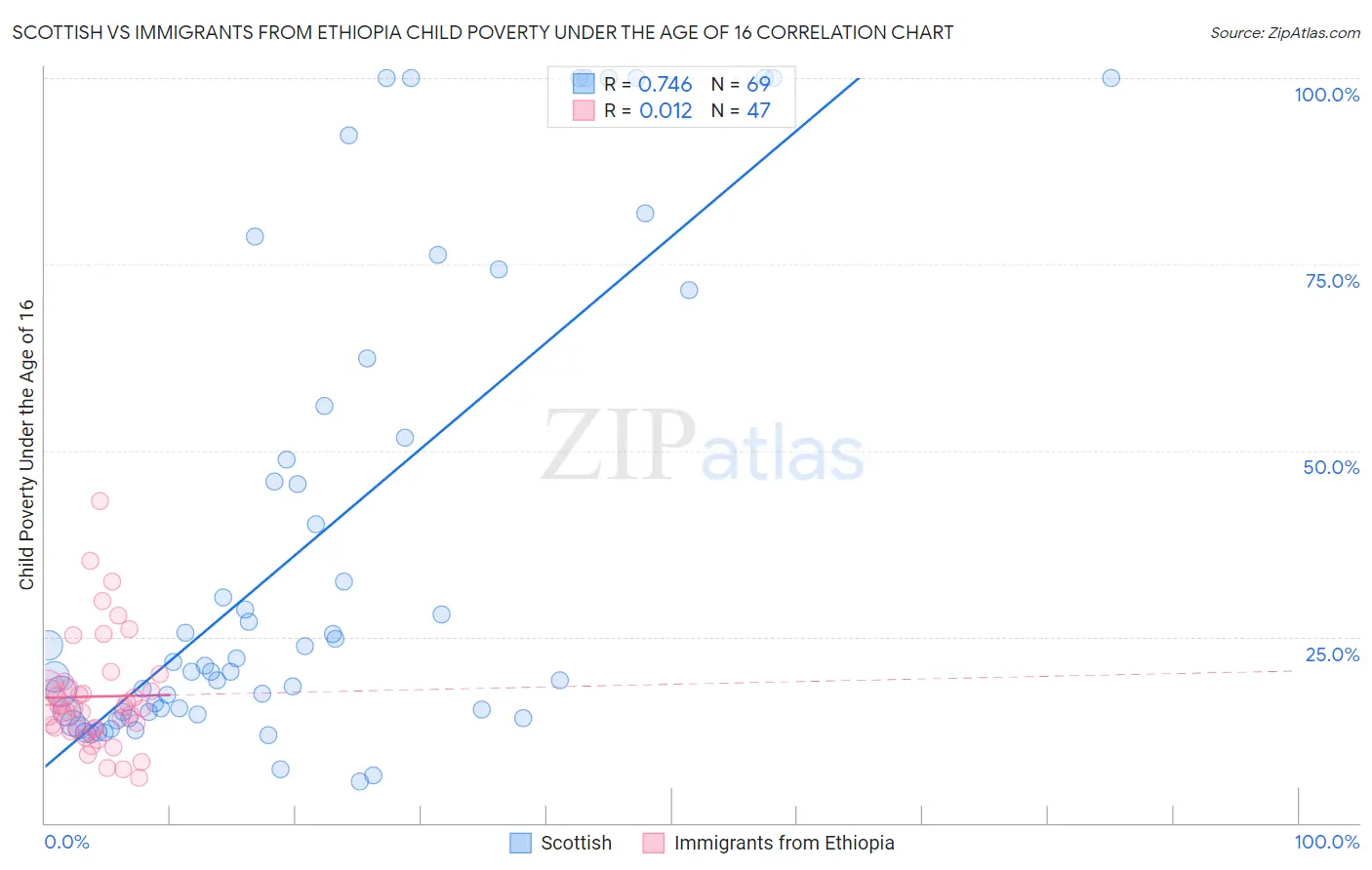 Scottish vs Immigrants from Ethiopia Child Poverty Under the Age of 16