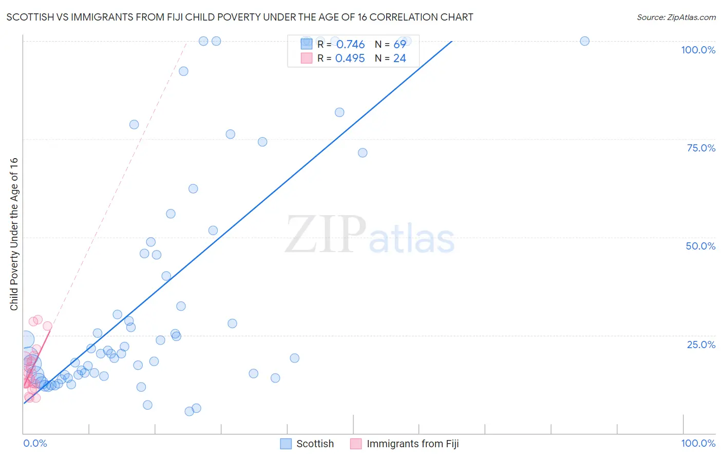 Scottish vs Immigrants from Fiji Child Poverty Under the Age of 16