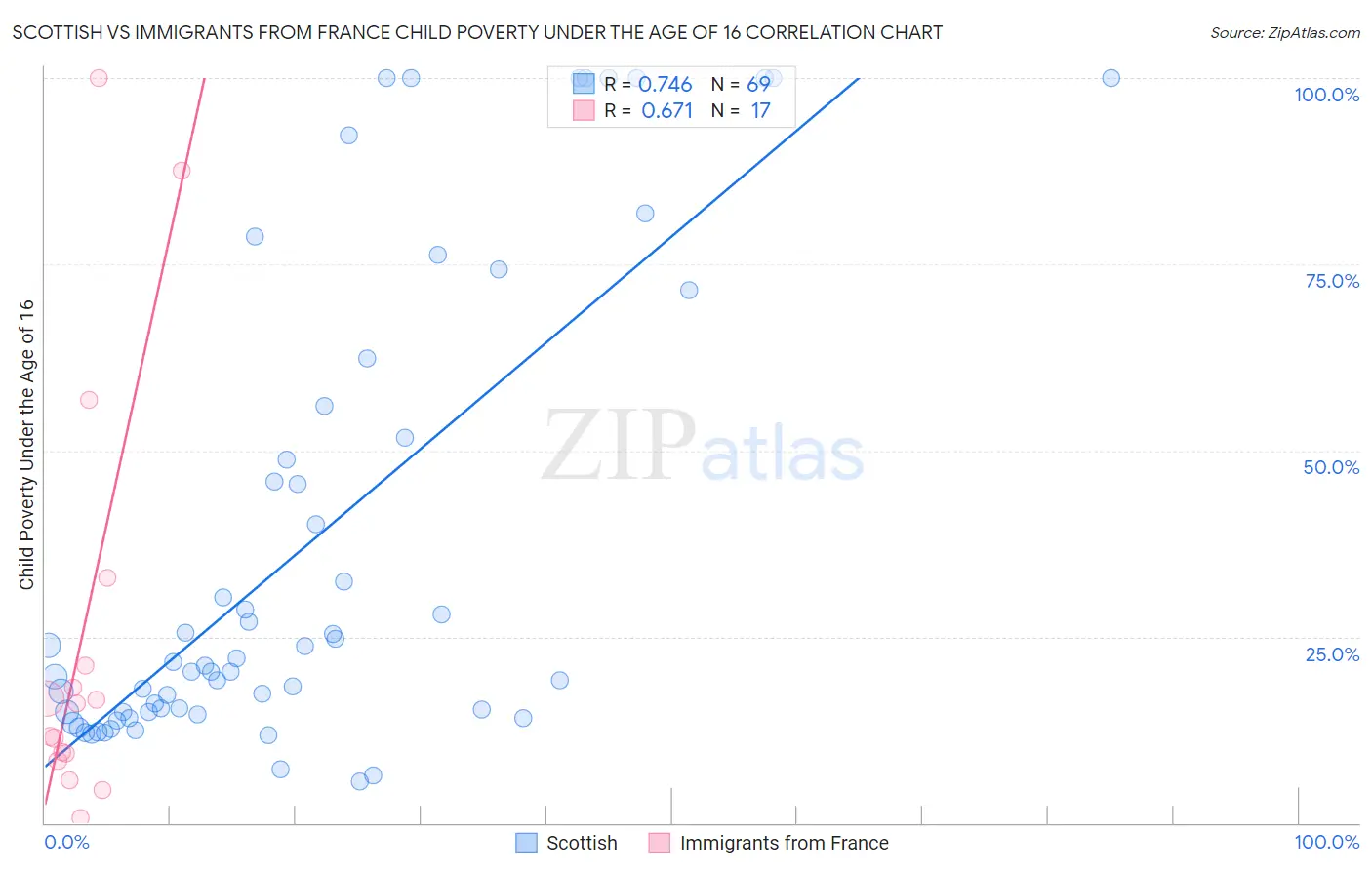 Scottish vs Immigrants from France Child Poverty Under the Age of 16