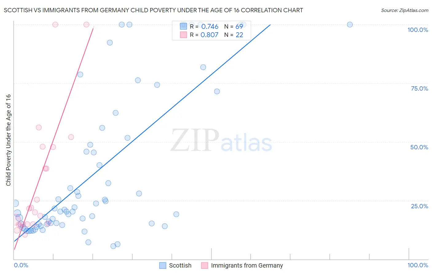 Scottish vs Immigrants from Germany Child Poverty Under the Age of 16