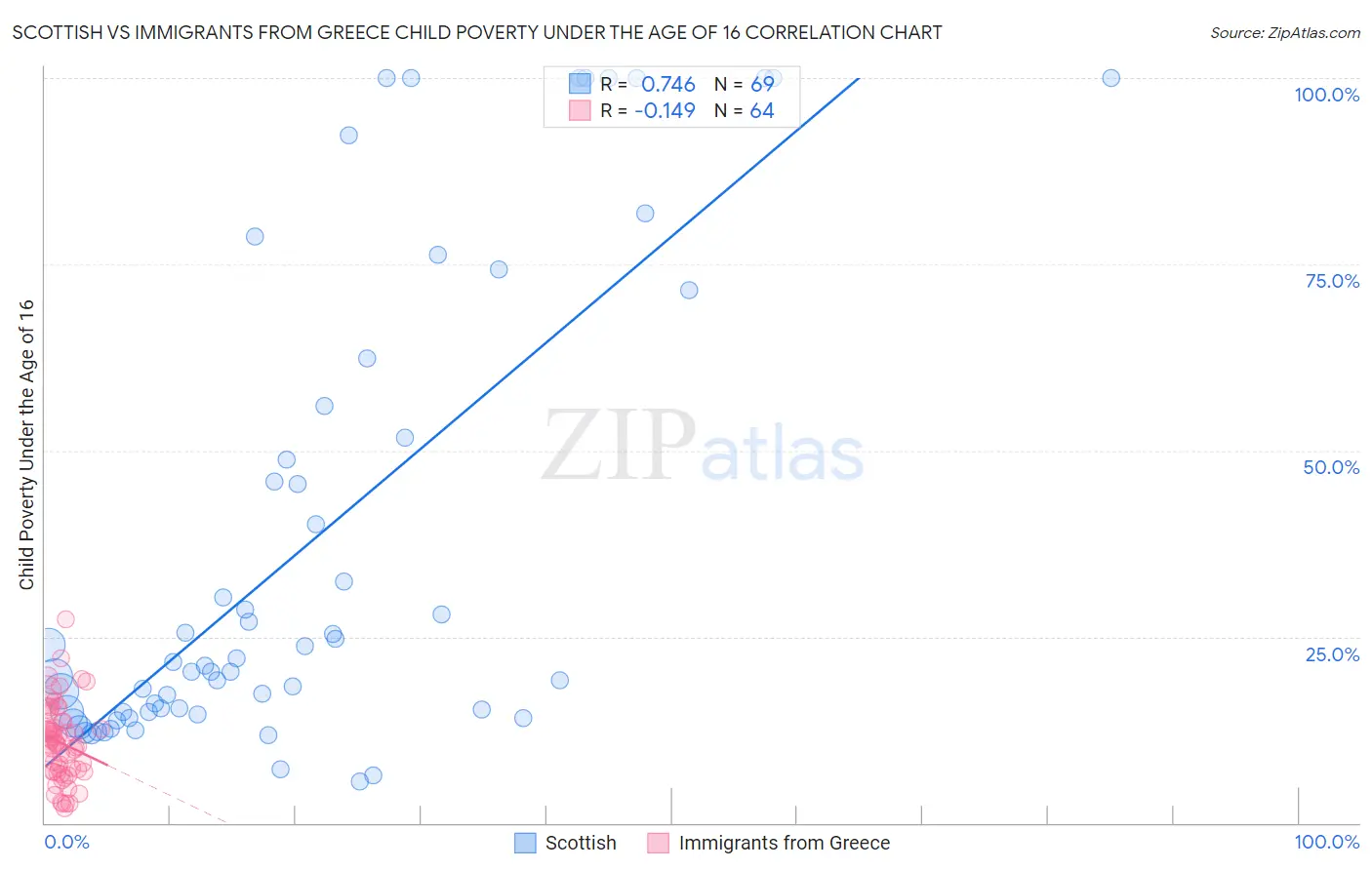 Scottish vs Immigrants from Greece Child Poverty Under the Age of 16